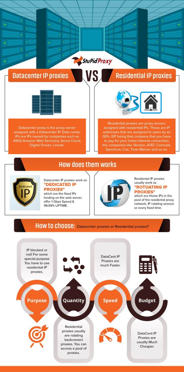 Datacenter IP Proxies vs. Residential IP Proxies [Infographic]
